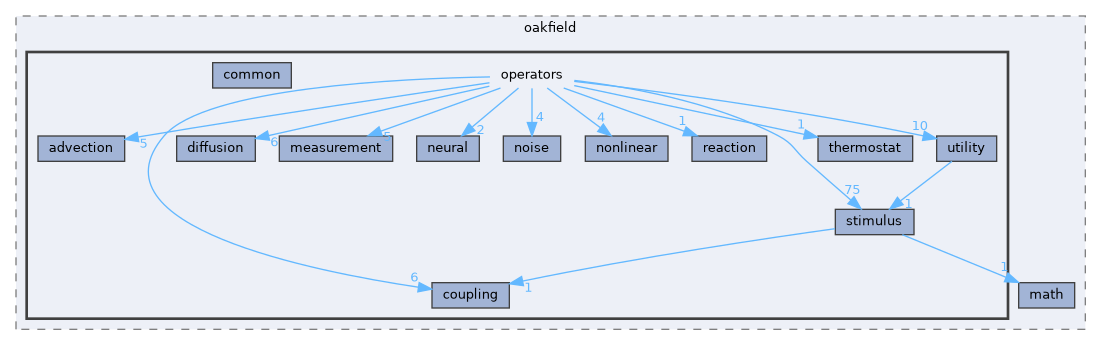 operators
